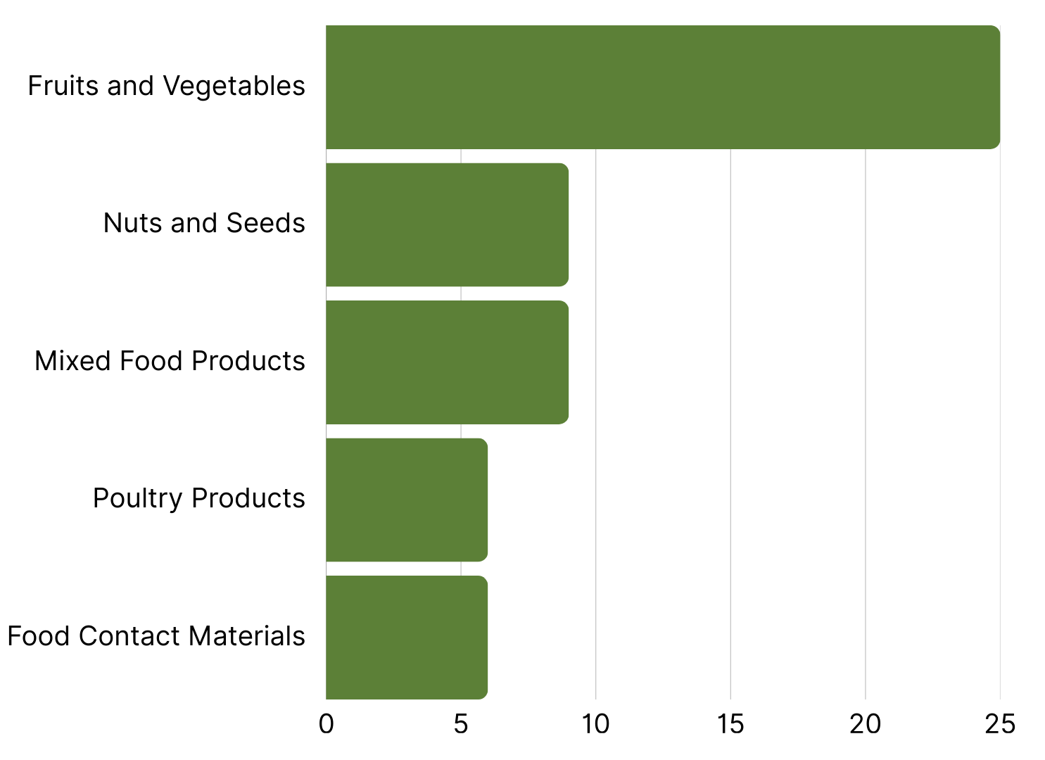 Top 5 Product Categories with the Most RASFF Alerts week 34.png